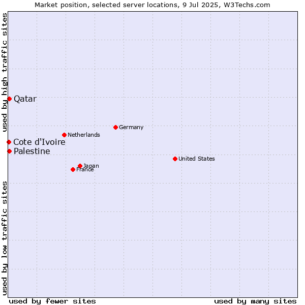 Market position of Qatar vs. Palestine vs. Cote d'Ivoire