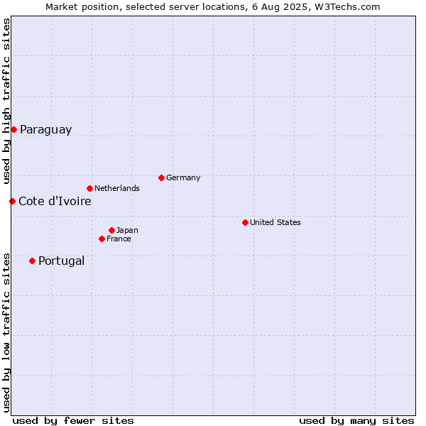 Market position of Portugal vs. Paraguay vs. Cote d'Ivoire