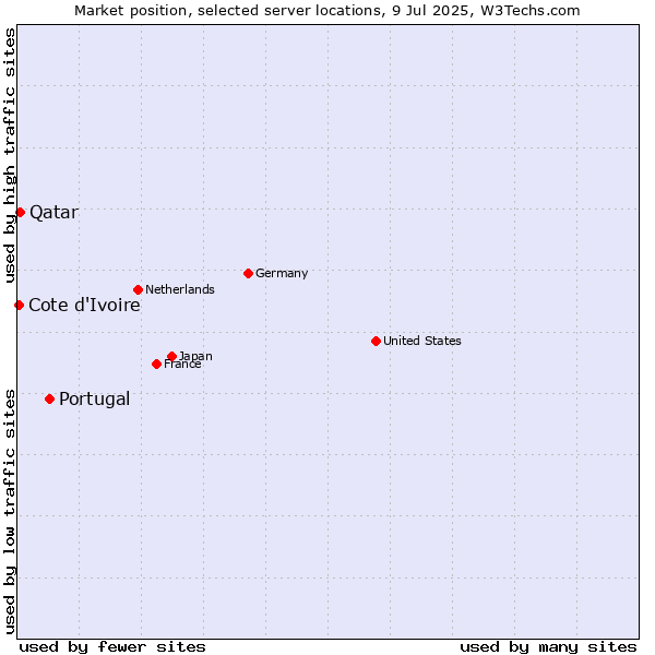 Market position of Portugal vs. Qatar vs. Cote d'Ivoire