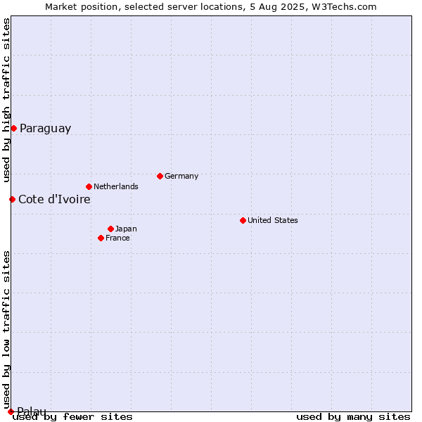 Market position of Paraguay vs. Cote d'Ivoire vs. Palau