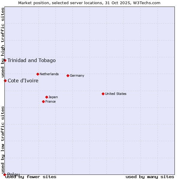 Market position of Cote d'Ivoire vs. Trinidad and Tobago vs. Palau