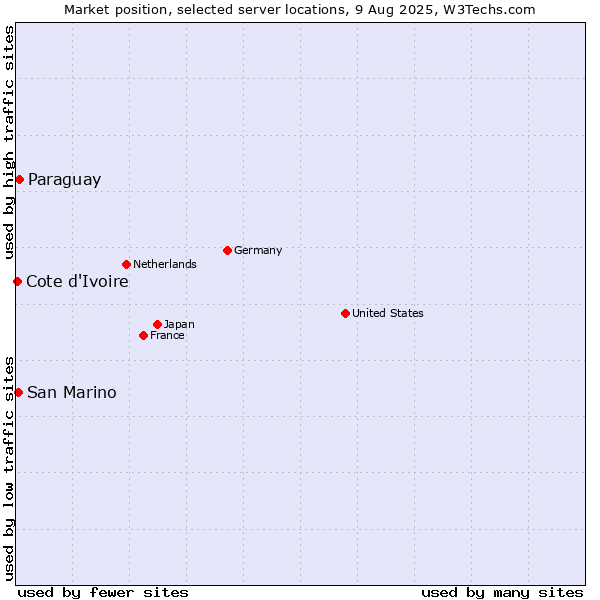 Market position of Paraguay vs. San Marino vs. Cote d'Ivoire