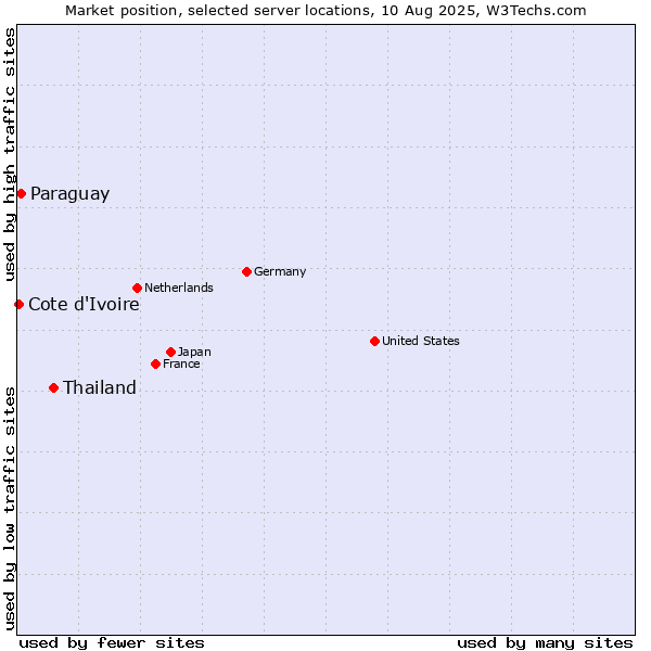 Market position of Thailand vs. Paraguay vs. Cote d'Ivoire
