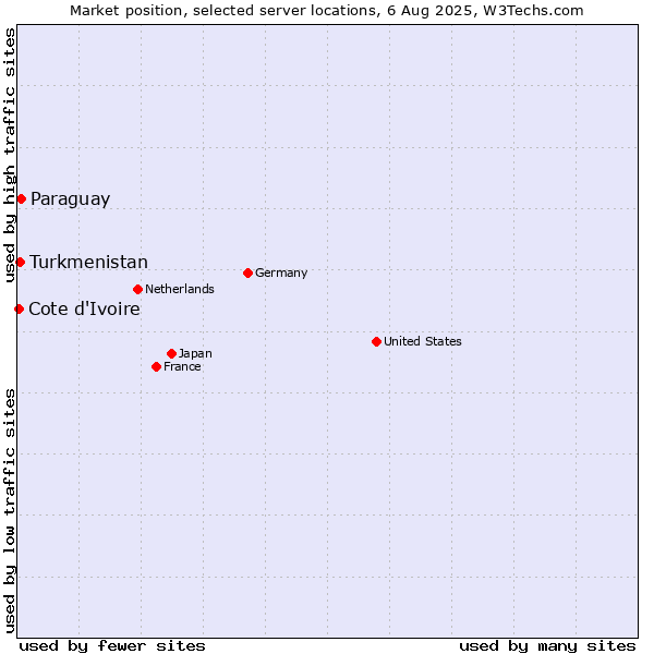 Market position of Paraguay vs. Turkmenistan vs. Cote d'Ivoire