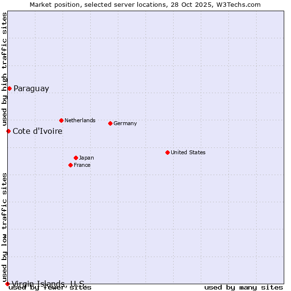 Market position of Paraguay vs. Cote d'Ivoire vs. Virgin Islands, U.S.