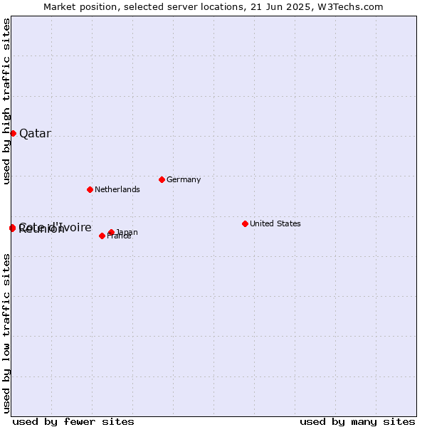 Market position of Qatar vs. Reunion vs. Cote d'Ivoire