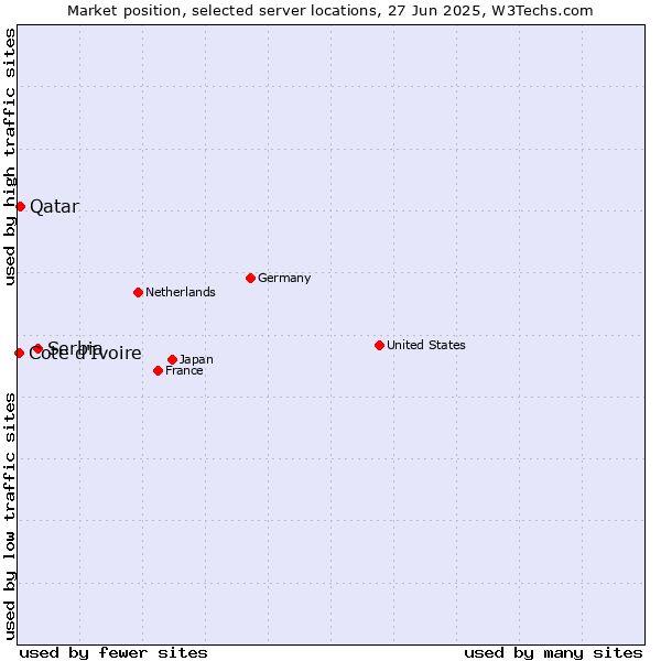 Market position of Serbia vs. Qatar vs. Cote d'Ivoire