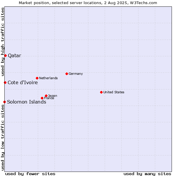 Market position of Qatar vs. Cote d'Ivoire vs. Solomon Islands