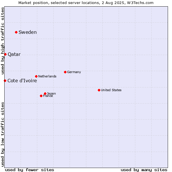 Market position of Sweden vs. Qatar vs. Cote d'Ivoire