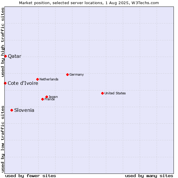 Market position of Slovenia vs. Qatar vs. Cote d'Ivoire