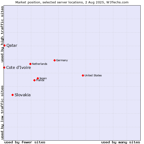 Market position of Slovakia vs. Qatar vs. Cote d'Ivoire