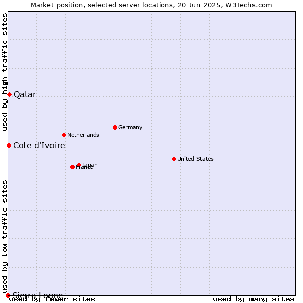 Market position of Qatar vs. Cote d'Ivoire vs. Sierra Leone