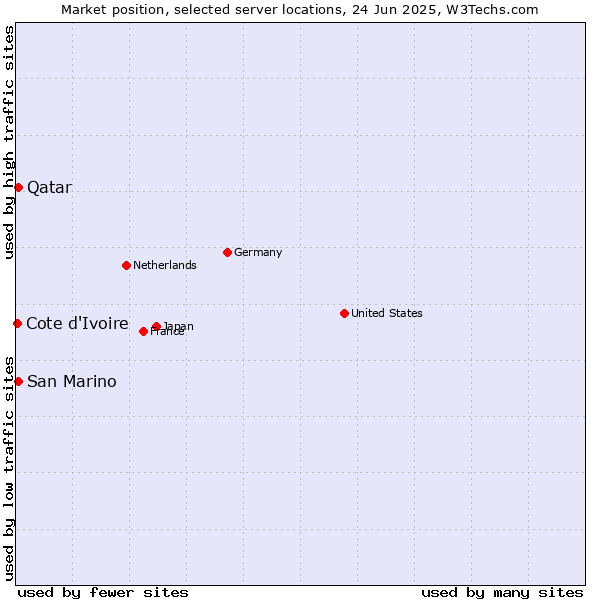 Market position of Qatar vs. San Marino vs. Cote d'Ivoire