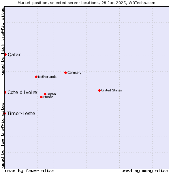 Market position of Qatar vs. Cote d'Ivoire vs. Timor-Leste