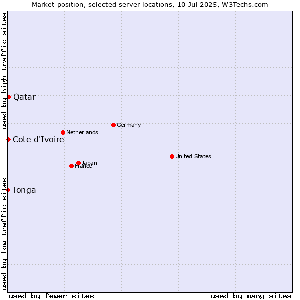 Market position of Qatar vs. Cote d'Ivoire vs. Tonga