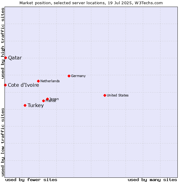 Market position of Turkey vs. Qatar vs. Cote d'Ivoire