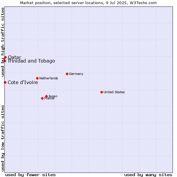 Market position of Qatar vs. Cote d'Ivoire vs. Trinidad and Tobago
