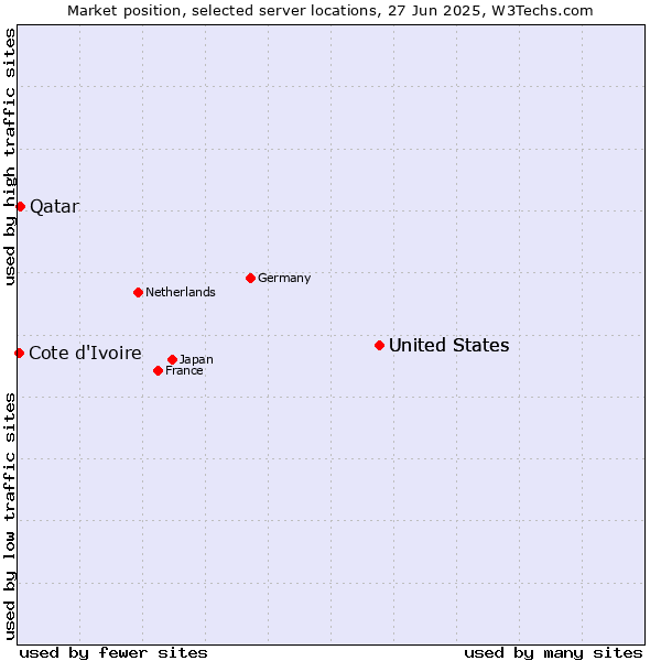 Market position of United States vs. Qatar vs. Cote d'Ivoire