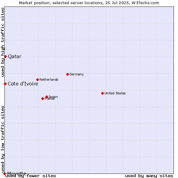 Market position of Qatar vs. Cote d'Ivoire vs. Mayotte
