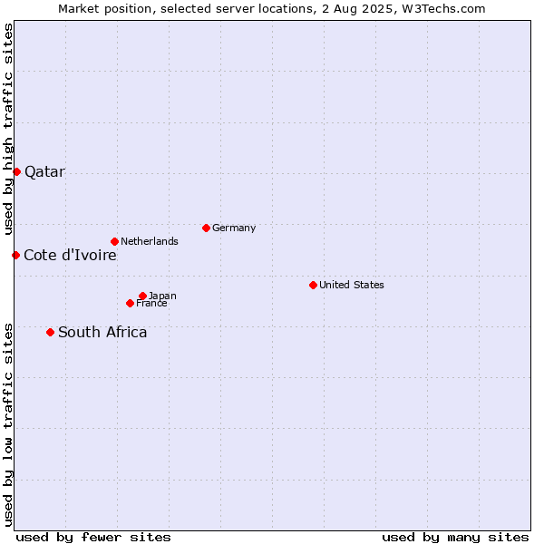 Market position of South Africa vs. Qatar vs. Cote d'Ivoire