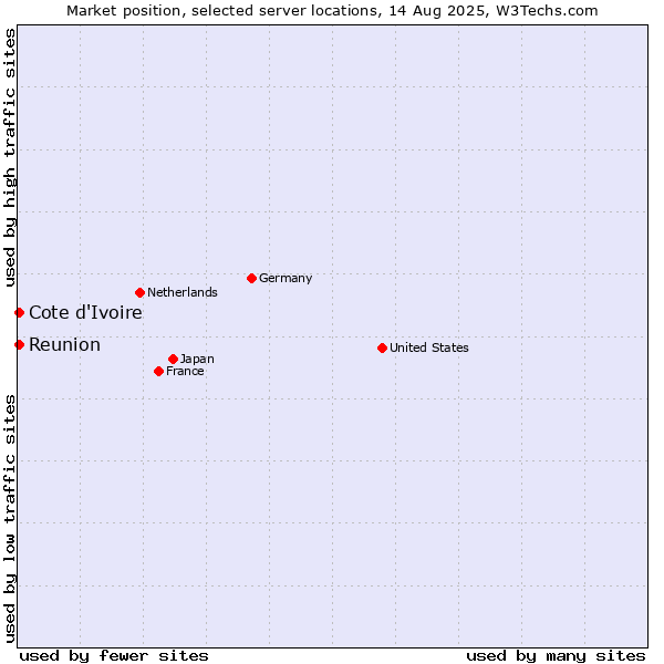Market position of Reunion vs. Cote d'Ivoire