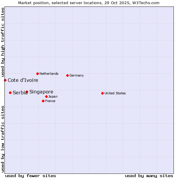Market position of Singapore vs. Serbia vs. Cote d'Ivoire