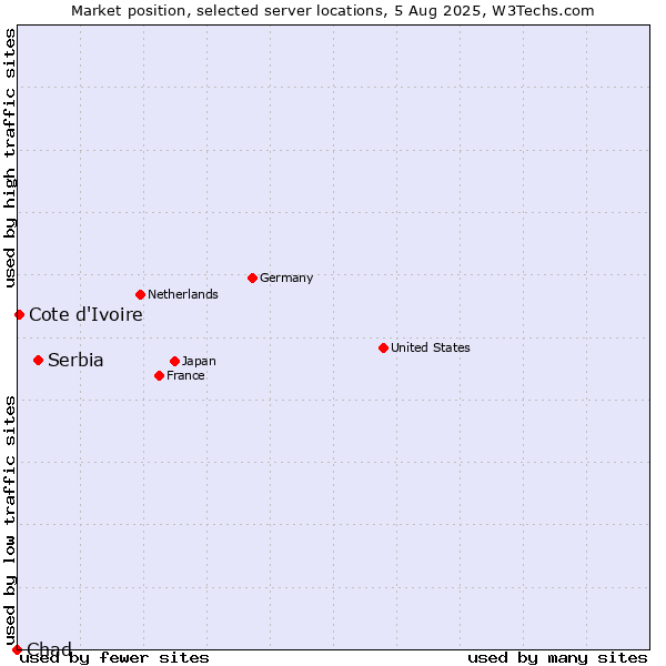 Market position of Serbia vs. Cote d'Ivoire vs. Chad