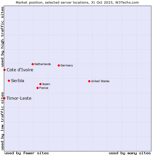 Market position of Serbia vs. Cote d'Ivoire vs. Timor-Leste