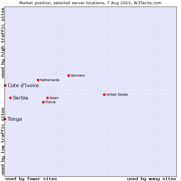 Market position of Serbia vs. Cote d'Ivoire vs. Tonga