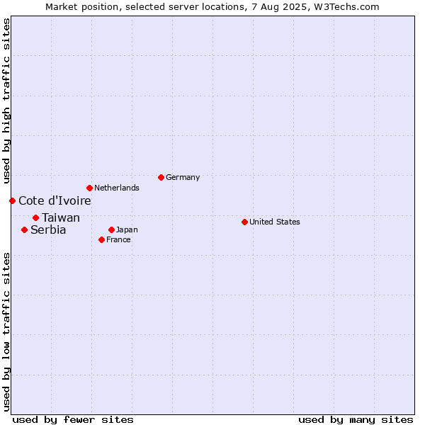 Market position of Taiwan vs. Serbia vs. Cote d'Ivoire