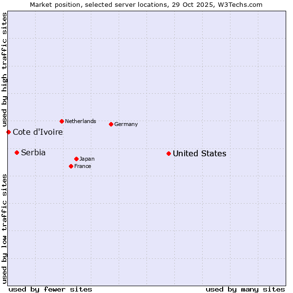 Market position of United States vs. Serbia vs. Cote d'Ivoire
