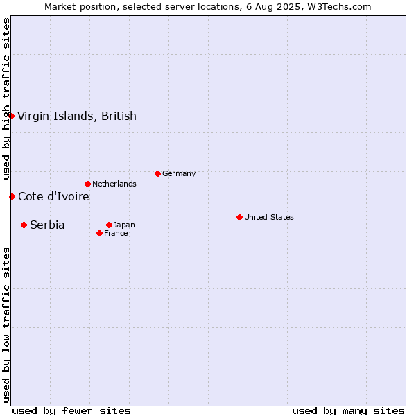 Market position of Serbia vs. Cote d'Ivoire vs. Virgin Islands, British