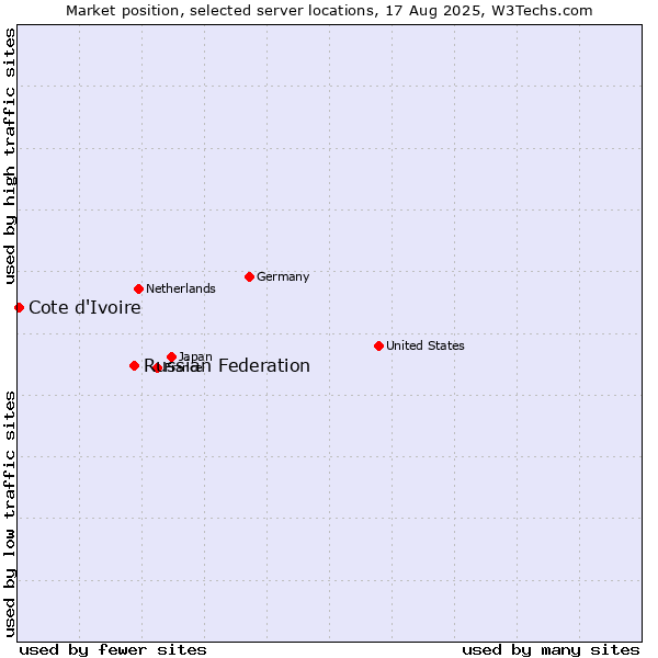Market position of Russian Federation vs. Cote d'Ivoire