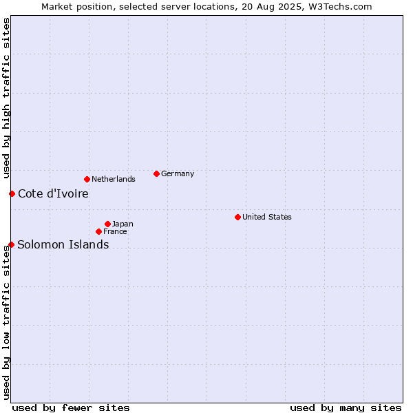 Market position of Cote d'Ivoire vs. Solomon Islands