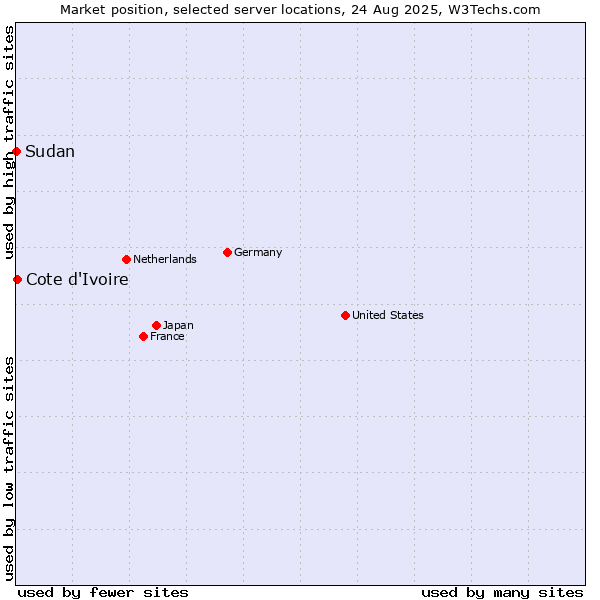 Market position of Cote d'Ivoire vs. Sudan