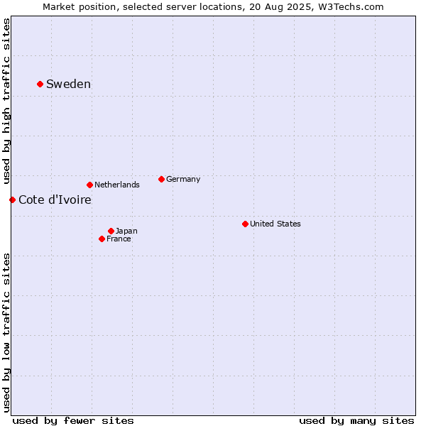 Market position of Sweden vs. Cote d'Ivoire