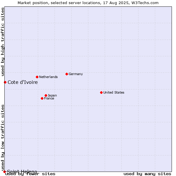 Market position of Cote d'Ivoire vs. Saint Helena