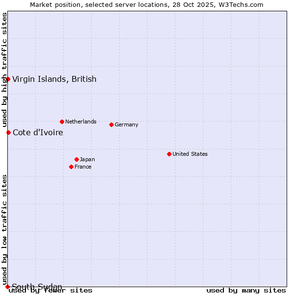 Market position of Cote d'Ivoire vs. Virgin Islands, British vs. South Sudan