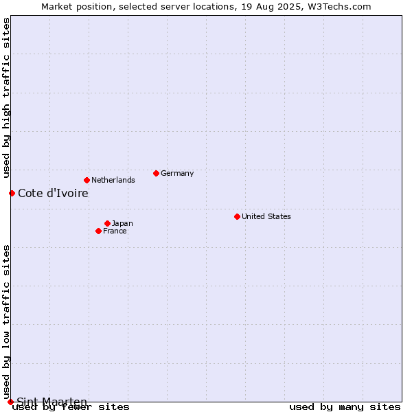 Market position of Cote d'Ivoire vs. Sint Maarten
