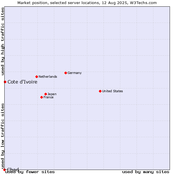 Market position of Cote d'Ivoire vs. Chad