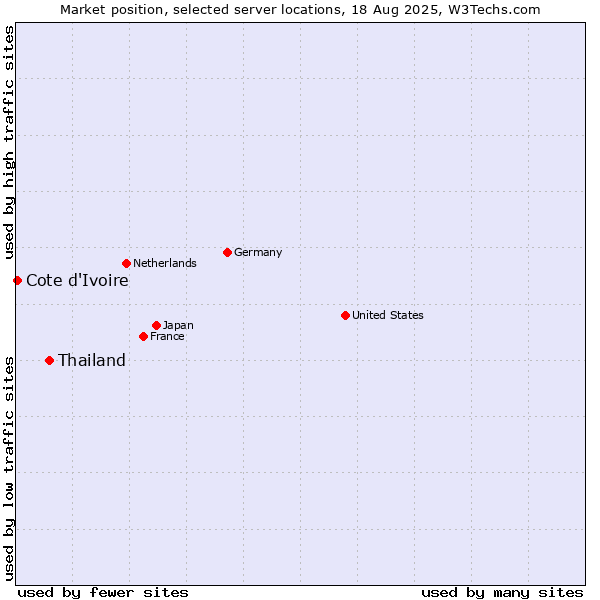 Market position of Thailand vs. Cote d'Ivoire