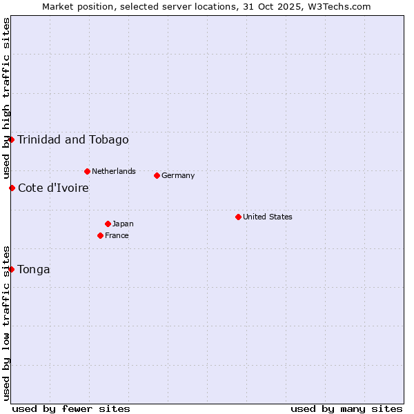 Market position of Cote d'Ivoire vs. Trinidad and Tobago vs. Tonga
