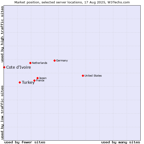 Market position of Turkey vs. Cote d'Ivoire