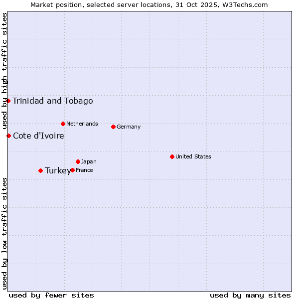 Market position of Turkey vs. Cote d'Ivoire vs. Trinidad and Tobago