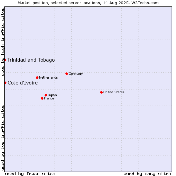 Market position of Cote d'Ivoire vs. Trinidad and Tobago