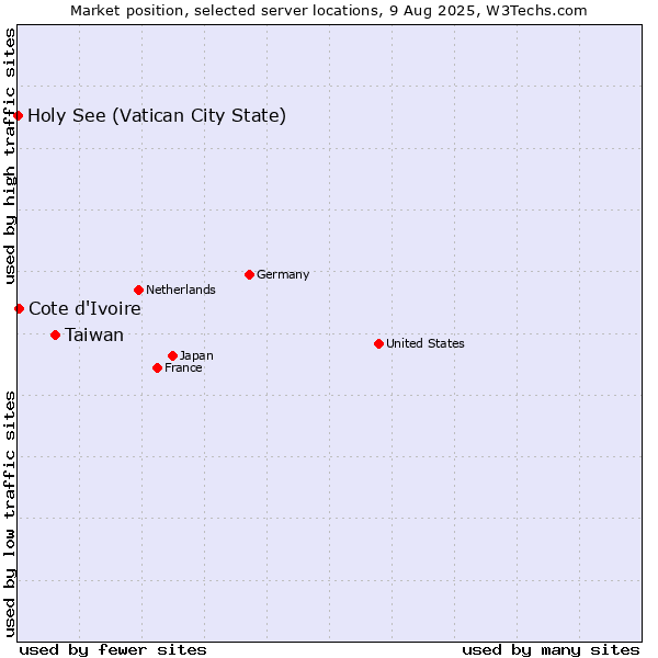Market position of Taiwan vs. Cote d'Ivoire vs. Holy See (Vatican City State)