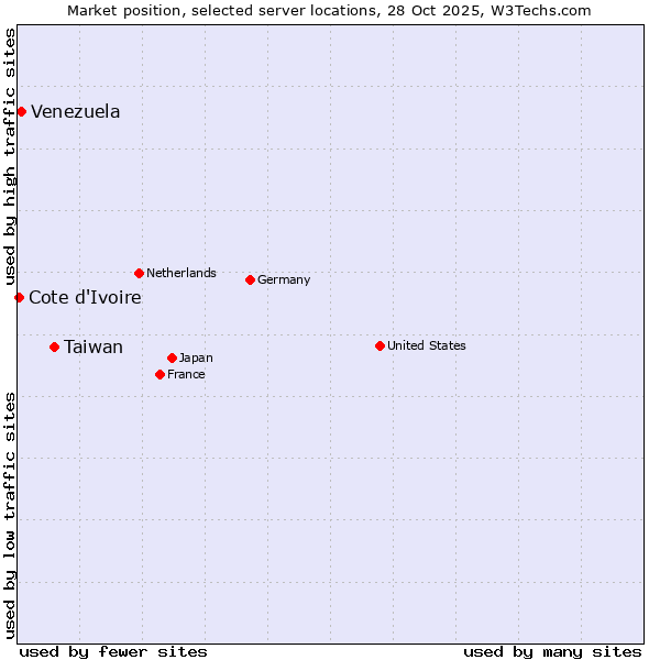 Market position of Taiwan vs. Venezuela vs. Cote d'Ivoire