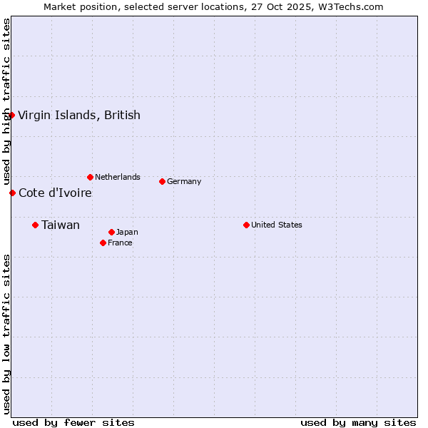 Market position of Taiwan vs. Cote d'Ivoire vs. Virgin Islands, British