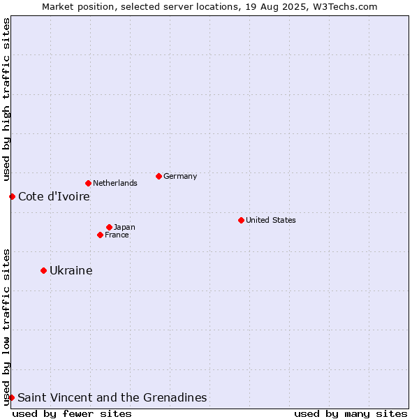 Market position of Ukraine vs. Cote d'Ivoire vs. Saint Vincent and the Grenadines