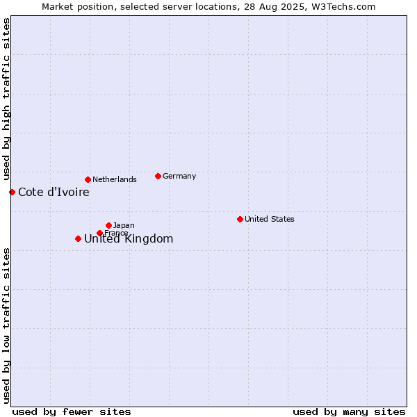 Market position of United Kingdom and territories vs. Cote d'Ivoire